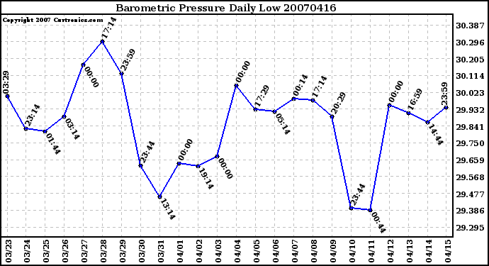 Milwaukee Weather Barometric Pressure Daily Low