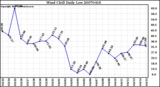 Milwaukee Weather Wind Chill Daily Low