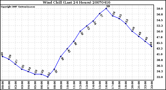 Milwaukee Weather Wind Chill (Last 24 Hours)