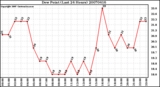 Milwaukee Weather Dew Point (Last 24 Hours)