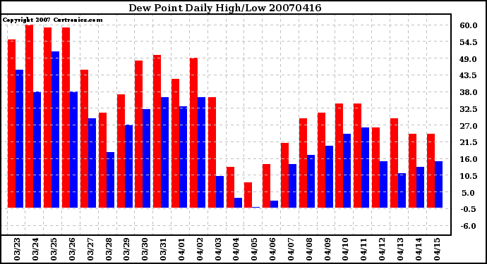 Milwaukee Weather Dew Point Daily High/Low