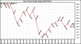 Milwaukee Weather Dew Point Daily High