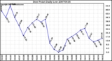 Milwaukee Weather Dew Point Daily Low