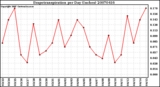 Milwaukee Weather Evapotranspiration per Day (Inches)