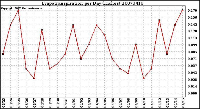 Milwaukee Weather Evapotranspiration per Day (Inches)