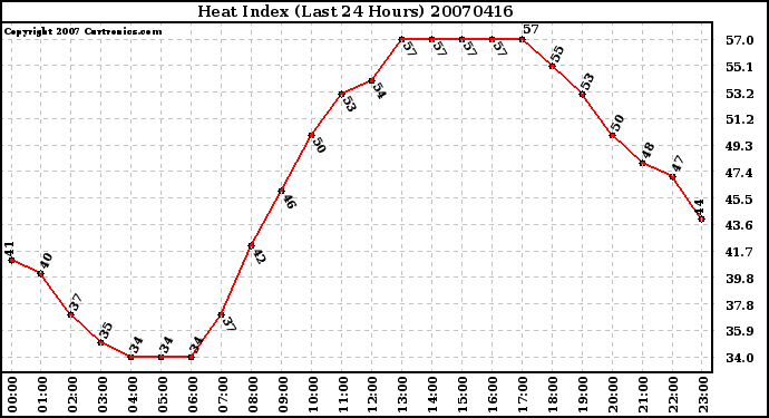 Milwaukee Weather Heat Index (Last 24 Hours)