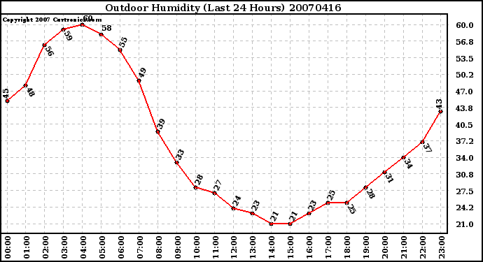 Milwaukee Weather Outdoor Humidity (Last 24 Hours)