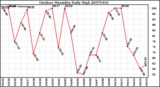 Milwaukee Weather Outdoor Humidity Daily High