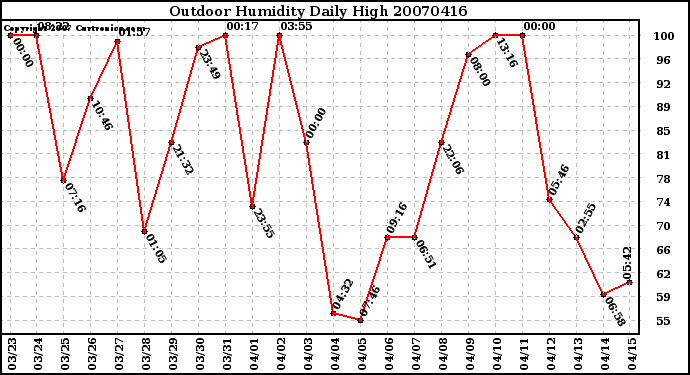 Milwaukee Weather Outdoor Humidity Daily High