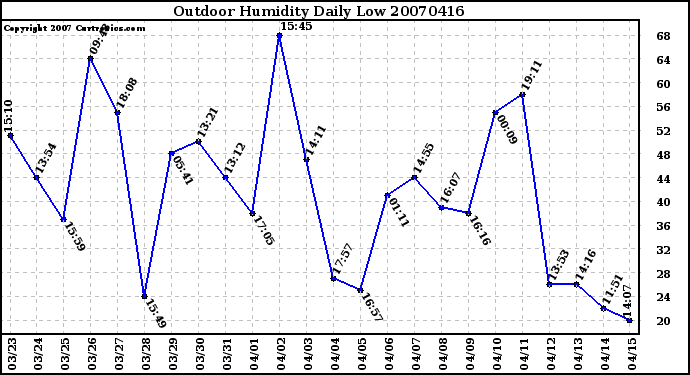 Milwaukee Weather Outdoor Humidity Daily Low