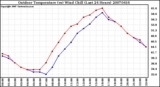 Milwaukee Weather Outdoor Temperature (vs) Wind Chill (Last 24 Hours)