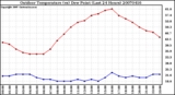 Milwaukee Weather Outdoor Temperature (vs) Dew Point (Last 24 Hours)