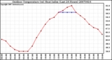 Milwaukee Weather Outdoor Temperature (vs) Heat Index (Last 24 Hours)