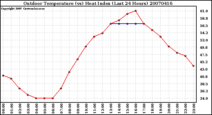 Milwaukee Weather Outdoor Temperature (vs) Heat Index (Last 24 Hours)