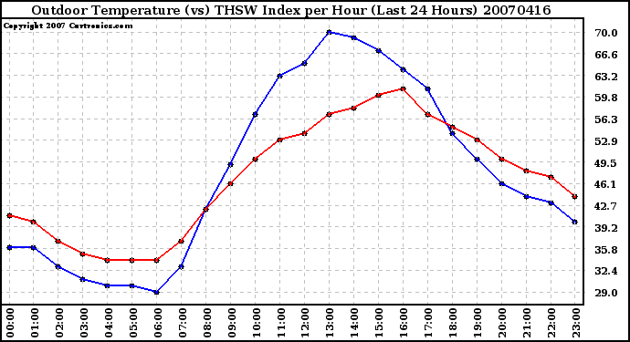 Milwaukee Weather Outdoor Temperature (vs) THSW Index per Hour (Last 24 Hours)