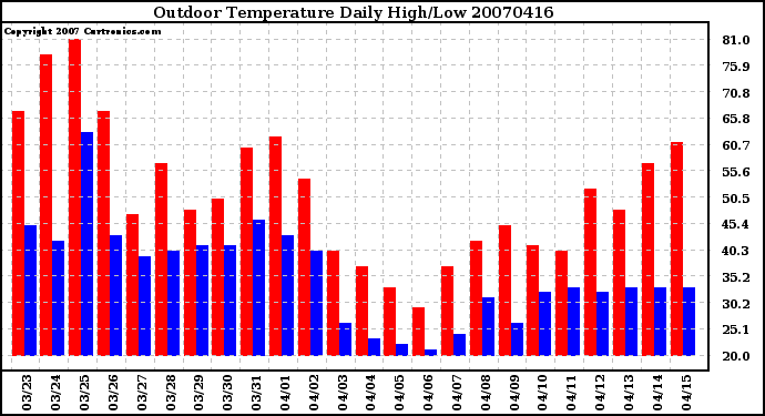 Milwaukee Weather Outdoor Temperature Daily High/Low