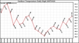 Milwaukee Weather Outdoor Temperature Daily High