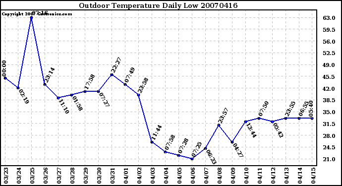 Milwaukee Weather Outdoor Temperature Daily Low