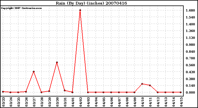 Milwaukee Weather Rain (By Day) (inches)