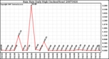 Milwaukee Weather Rain Rate Daily High (Inches/Hour)