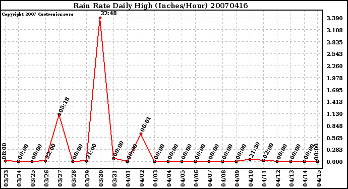 Milwaukee Weather Rain Rate Daily High (Inches/Hour)