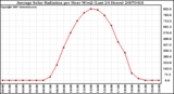 Milwaukee Weather Average Solar Radiation per Hour W/m2 (Last 24 Hours)