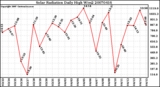 Milwaukee Weather Solar Radiation Daily High W/m2