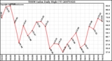 Milwaukee Weather THSW Index Daily High (F)