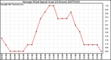 Milwaukee Weather Average Wind Speed (Last 24 Hours)