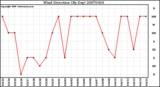 Milwaukee Weather Wind Direction (By Day)