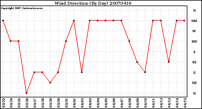 Milwaukee Weather Wind Direction (By Day)