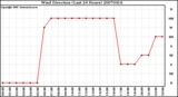 Milwaukee Weather Wind Direction (Last 24 Hours)