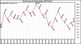 Milwaukee Weather Wind Speed Daily High