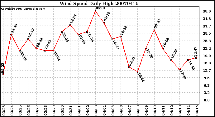 Milwaukee Weather Wind Speed Daily High