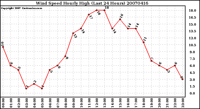 Milwaukee Weather Wind Speed Hourly High (Last 24 Hours)