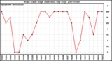 Milwaukee Weather Wind Daily High Direction (By Day)