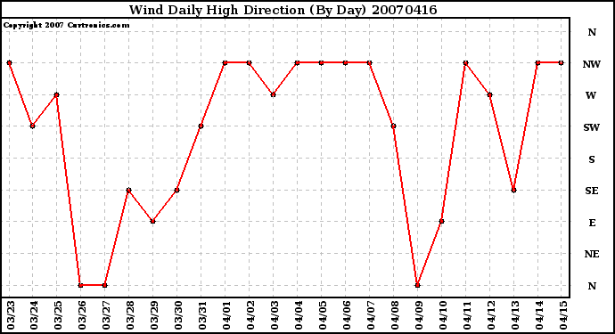 Milwaukee Weather Wind Daily High Direction (By Day)