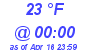 Milwaukee Weather Dewpoint High High Today