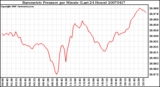 Milwaukee Weather Barometric Pressure per Minute (Last 24 Hours)