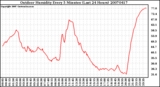 Milwaukee Weather Outdoor Humidity Every 5 Minutes (Last 24 Hours)