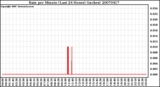 Milwaukee Weather Rain per Minute (Last 24 Hours) (inches)