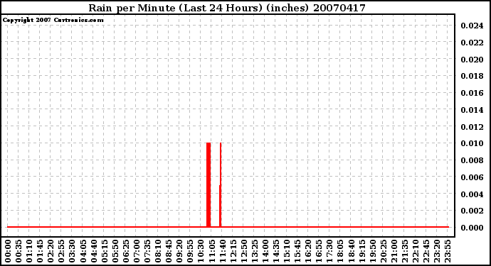 Milwaukee Weather Rain per Minute (Last 24 Hours) (inches)