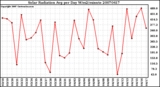 Milwaukee Weather Solar Radiation Avg per Day W/m2/minute