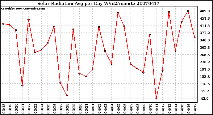 Milwaukee Weather Solar Radiation Avg per Day W/m2/minute