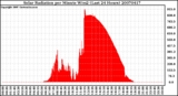 Milwaukee Weather Solar Radiation per Minute W/m2 (Last 24 Hours)