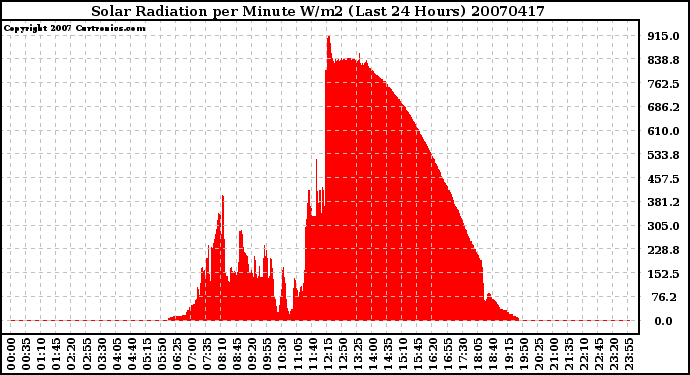 Milwaukee Weather Solar Radiation per Minute W/m2 (Last 24 Hours)