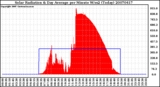 Milwaukee Weather Solar Radiation & Day Average per Minute W/m2 (Today)