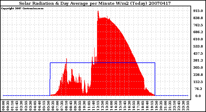 Milwaukee Weather Solar Radiation & Day Average per Minute W/m2 (Today)