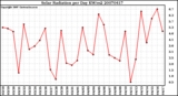 Milwaukee Weather Solar Radiation per Day KW/m2