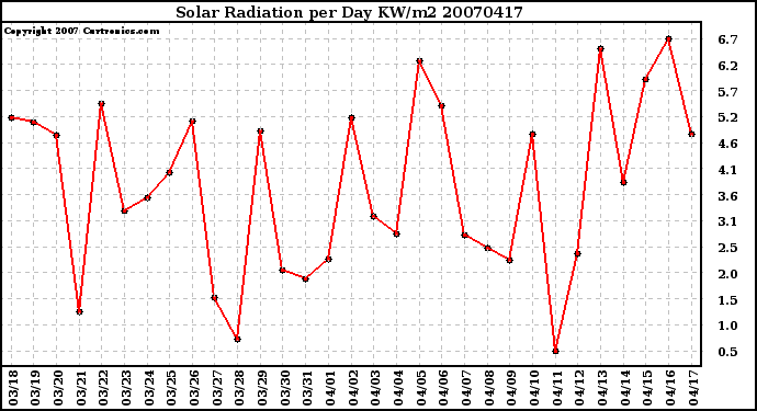 Milwaukee Weather Solar Radiation per Day KW/m2